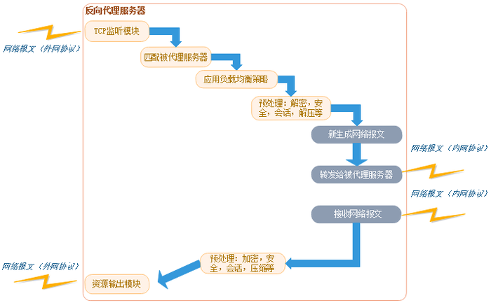 3-2反向代理.png
